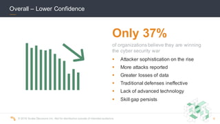 ©  2016  Scalar  Decisions  Inc.  Not  for  distribution  outside  of  intended  audience.   6
Only  37%
of  organizations  believe  they  are  winning  
the  cyber  security  war
§ Attacker  sophistication  on  the  rise
§ More  attacks  reported
§ Greater  losses  of  data
§ Traditional  defenses  ineffective
§ Lack  of  advanced  technology
§ Skill  gap  persists
Overall  – Lower  Confidence
 