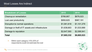 ©  2016  Scalar  Decisions  Inc.  Not  for  distribution  outside  of  intended  audience.  
Most  Losses  Are  Indirect
Breakdown  of  Losses 2015 2014
Cleanup or  remediation $766,667 $676,023
Lost  user  productivity $950,625 $987,191
Disruption to  normal  operations $1,061,818 $1,101,379
Damage  or  theft  of  IT  assets  and  infrastructure $1,638,663 $1,533,989
Damage  to  reputation $2,647,560 $2,586,941
Total $7,065,332 $6,885,523
§ Within  each  category  15%-­20%  of  
respondents  could  not  estimate  the  cost
 