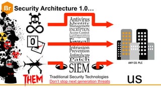 Security Architecture 1.0…
Traditional Security Technologies
ANY CO. PLC
usDon’t stop next generation threats
 