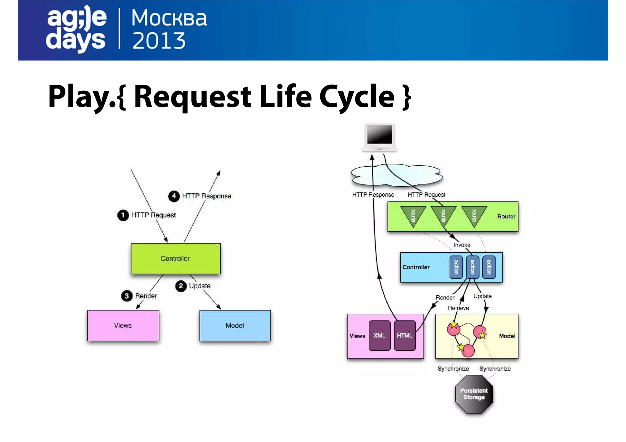 Play.{ Request Life Cycle }

 