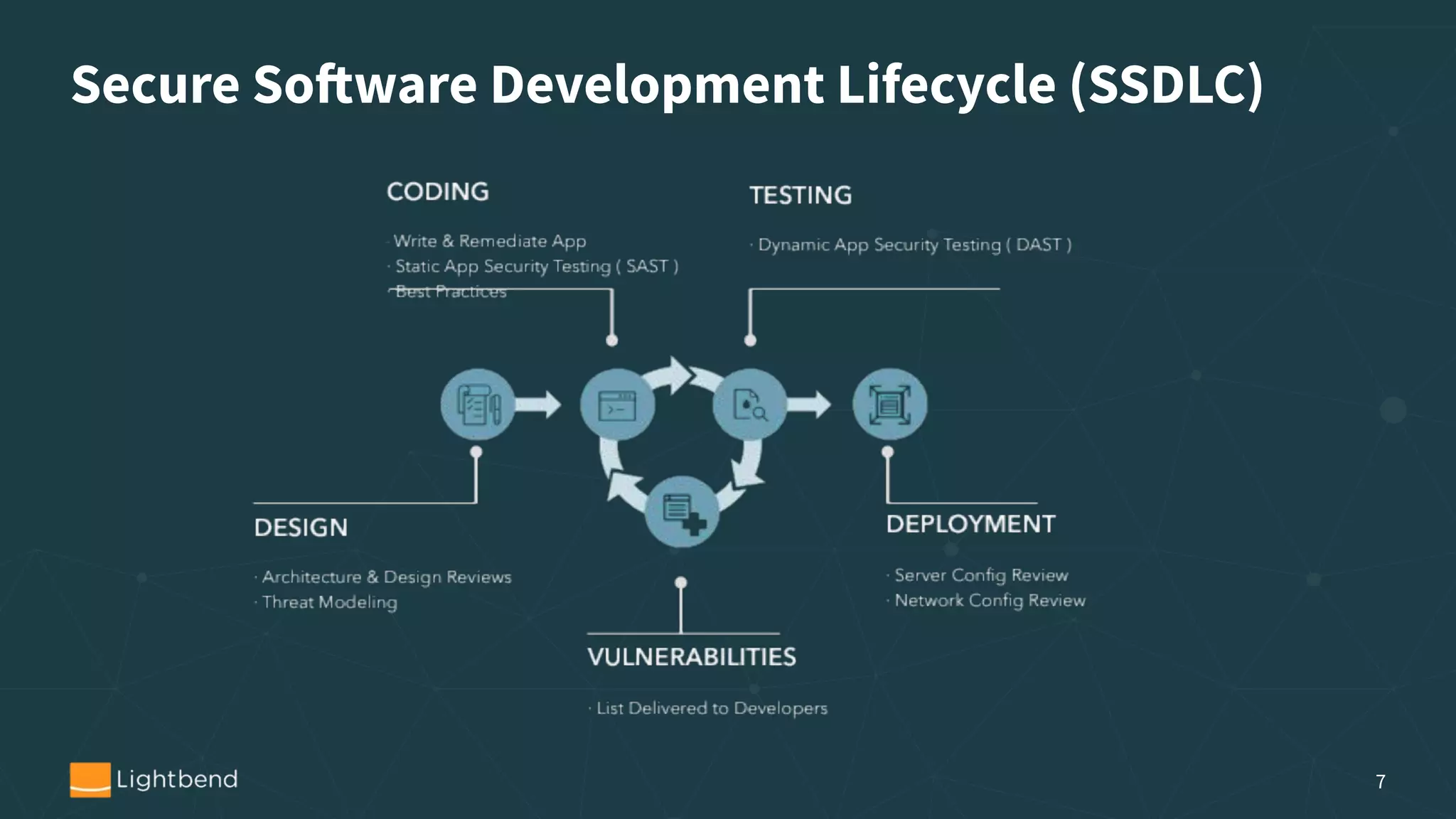 Secure Software Development Lifecycle (SSDLC)
7
 