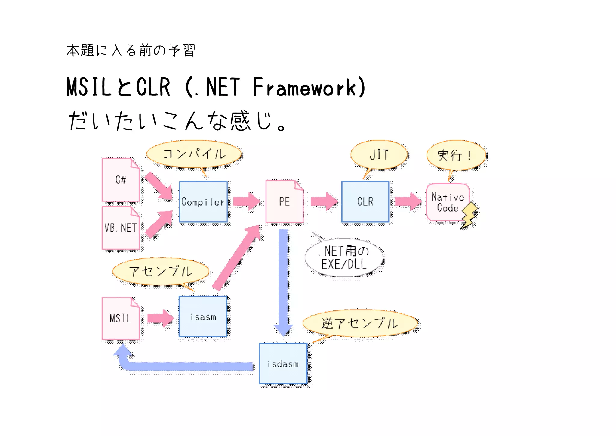本題に入る前の予習

MSILとCLR（.NET Framework）
MSILと CLR（    Framework）
だいたいこんな感じ。
 