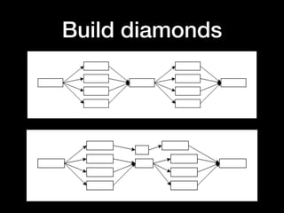 Build diamonds
 
