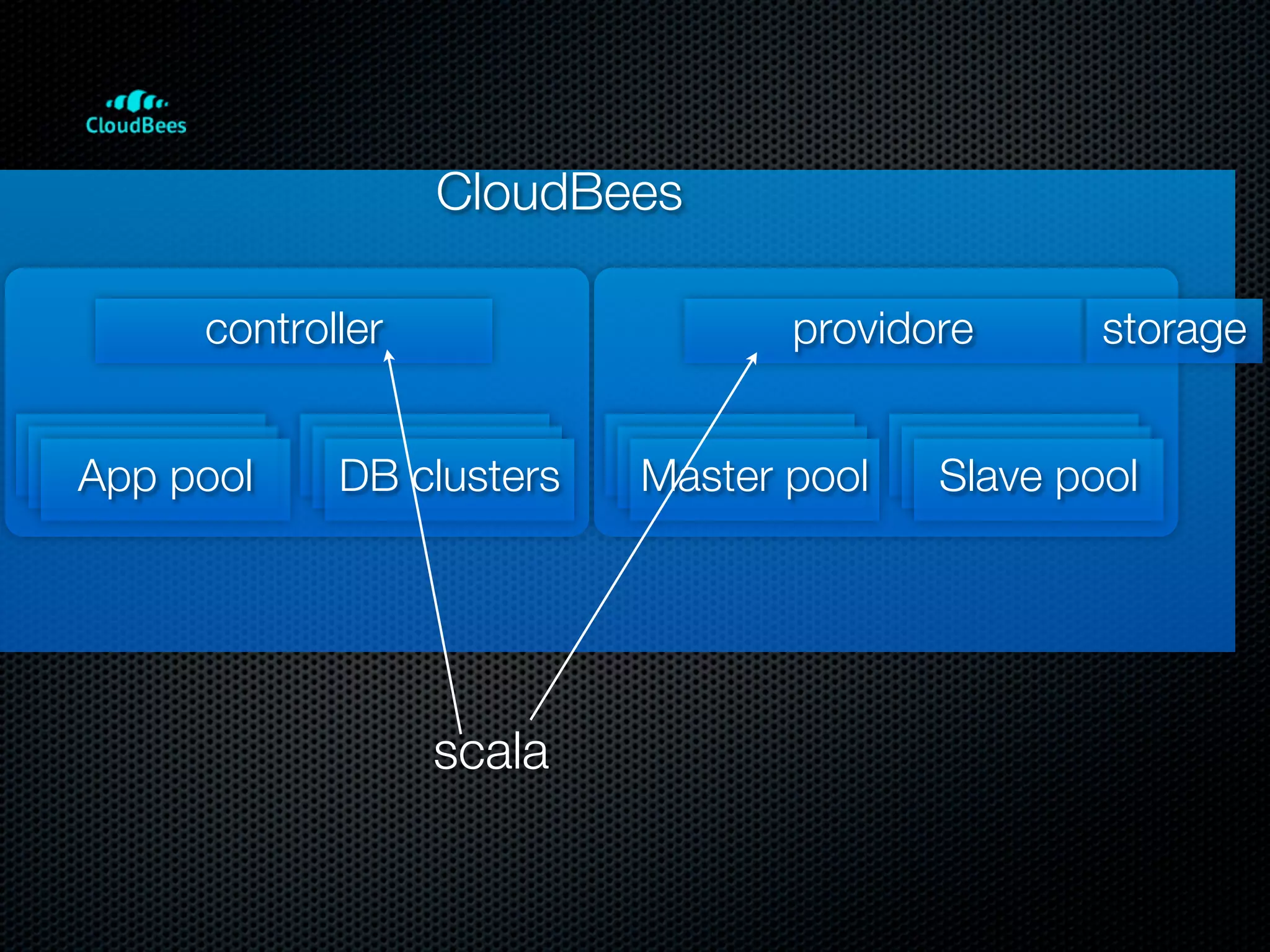 CloudBees

     controller                  providore      storage


App pool    DB clusters   Master pool   Slave pool




                  scala
 