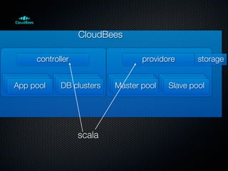 CloudBees
controller providore storage
App pool DB clusters Master pool Slave pool
scala
