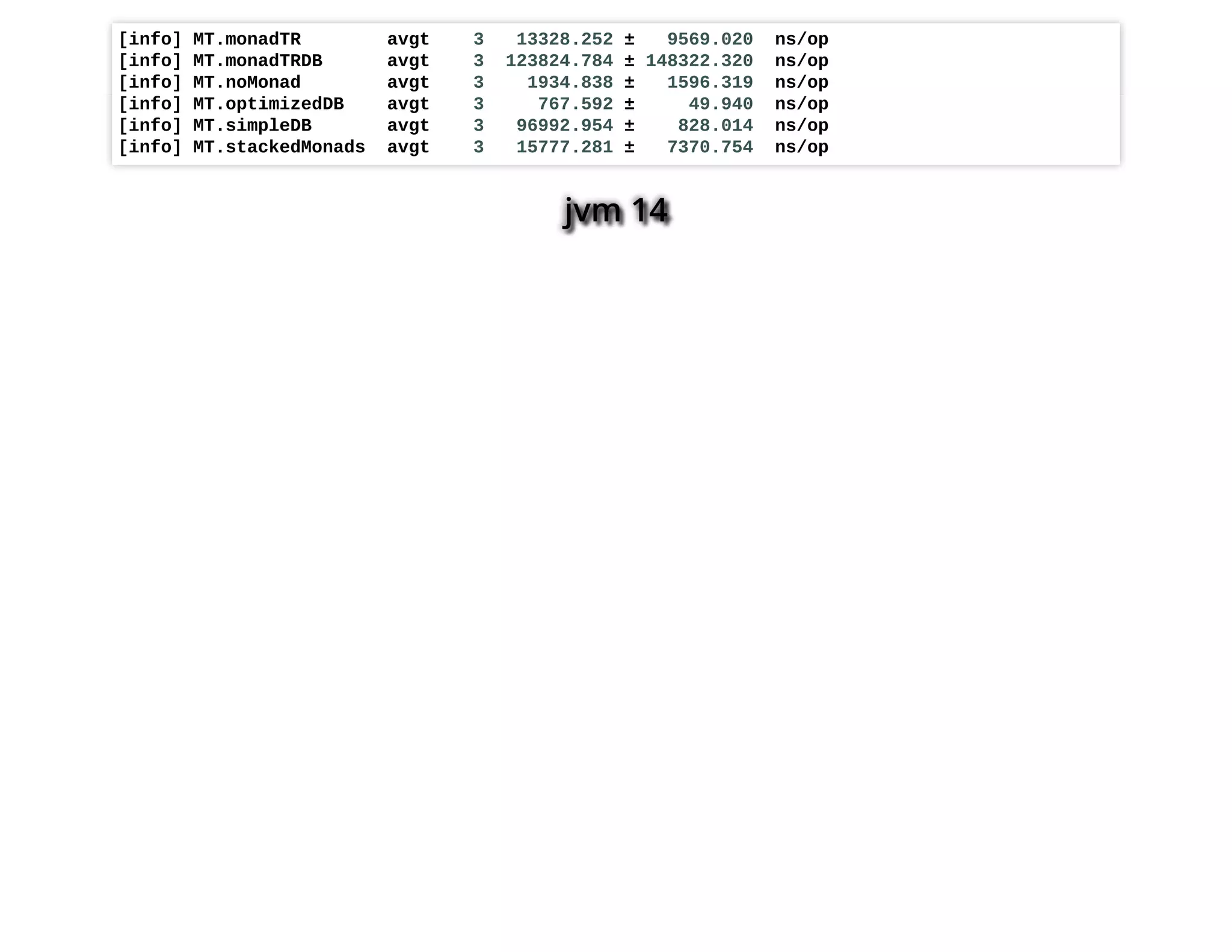 jvm 14
[info] MT.monadTR avgt 3 13328.252 ± 9569.020 ns/op
[info] MT.monadTRDB avgt 3 123824.784 ± 148322.320 ns/op
[info] MT.noMonad avgt 3 1934.838 ± 1596.319 ns/op
[info] MT.optimizedDB avgt 3 767.592 ± 49.940 ns/op
[info] MT.simpleDB avgt 3 96992.954 ± 828.014 ns/op
[info] MT.stackedMonads avgt 3 15777.281 ± 7370.754 ns/op
 