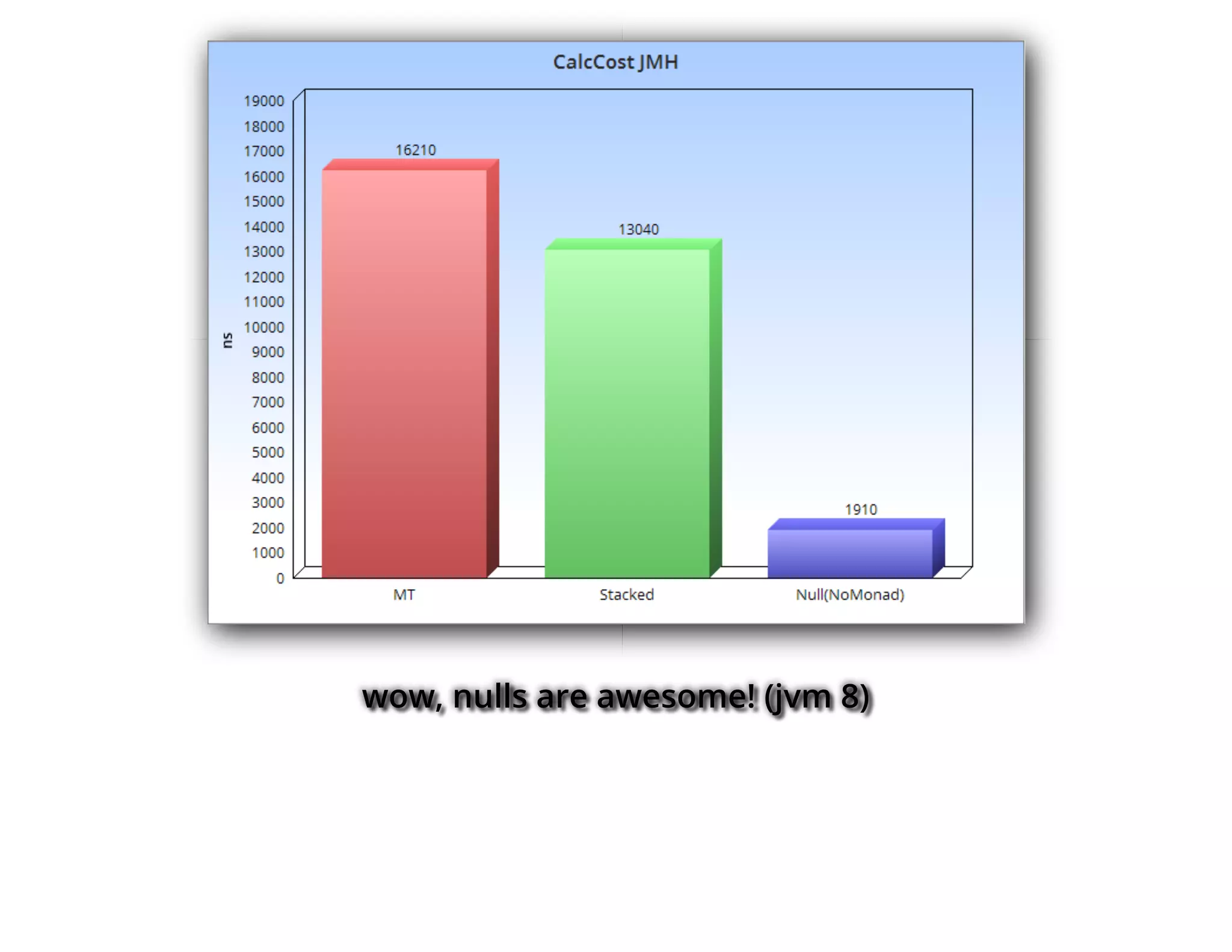 wow, nulls are awesome! (jvm 8)
 