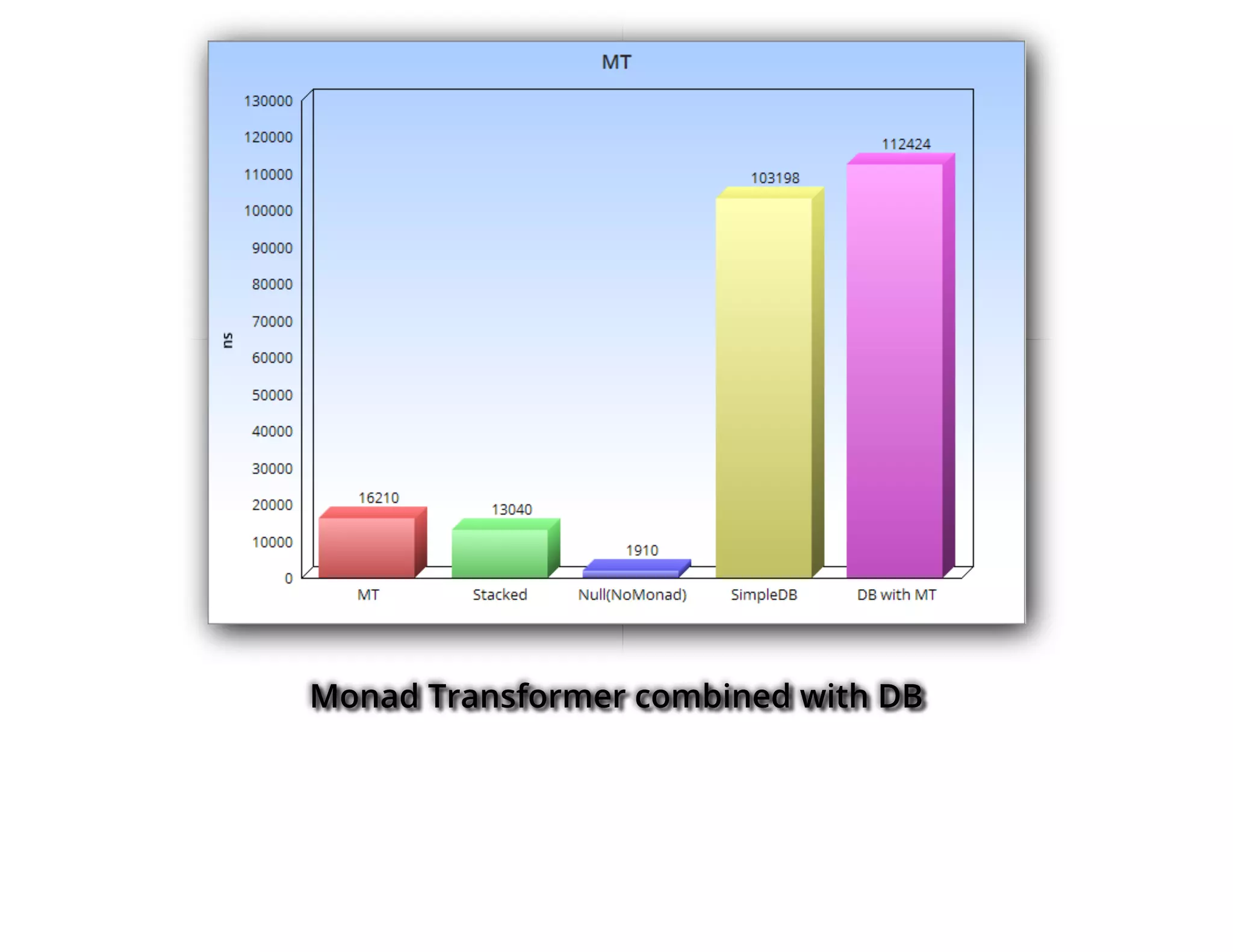 Monad Transformer combined with DB
 