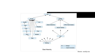 Class hierarchy
Source : meetfp.com
 
