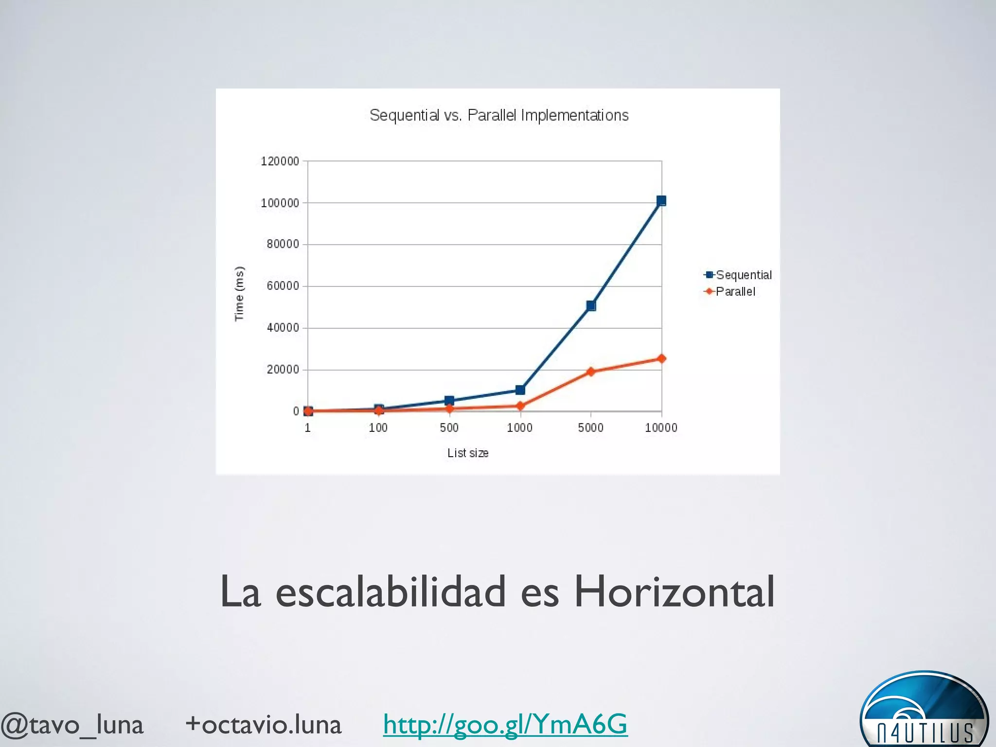 @tavo_luna +octavio.luna http://goo.gl/YmA6G
La escalabilidad es Horizontal
 