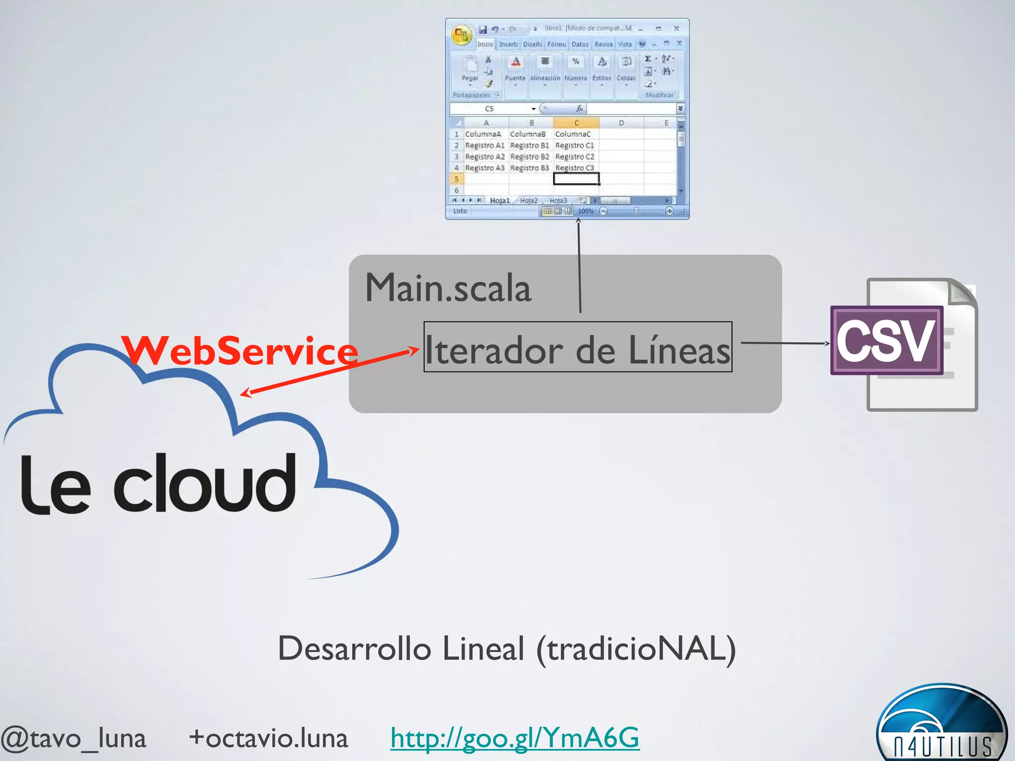 @tavo_luna +octavio.luna http://goo.gl/YmA6G
Desarrollo Lineal (tradicioNAL)
Iterador de LíneasWebService
Main.scala
 