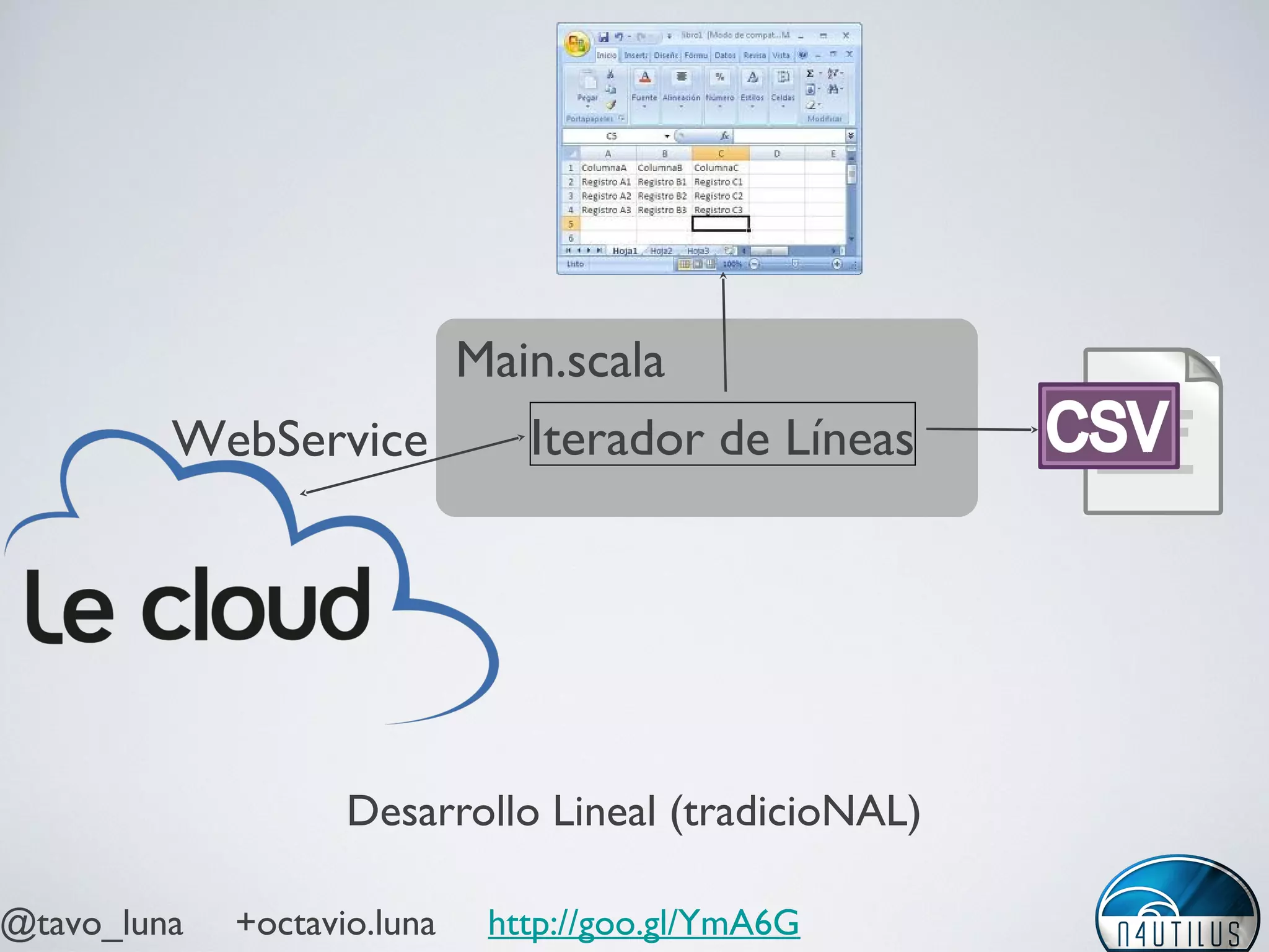 @tavo_luna +octavio.luna http://goo.gl/YmA6G
Desarrollo Lineal (tradicioNAL)
Iterador de LíneasWebService
Main.scala
 