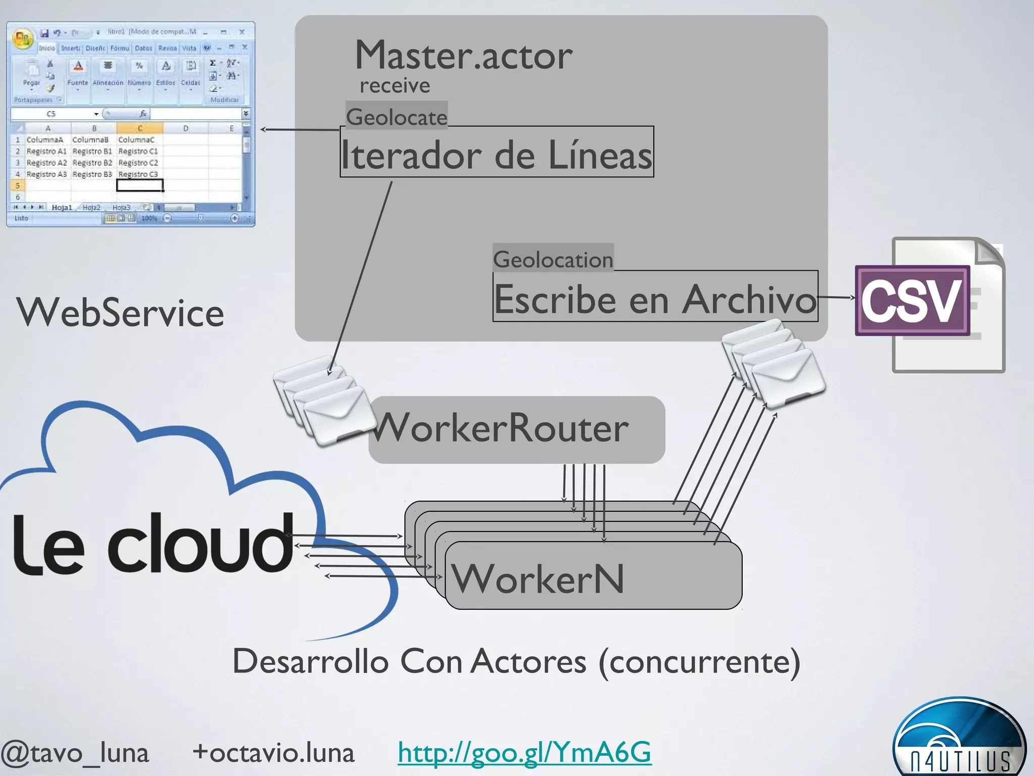 @tavo_luna +octavio.luna http://goo.gl/YmA6G
Desarrollo Con Actores (concurrente)
Iterador de Líneas
WebService
Master.actor
receive
Geolocate
Escribe en Archivo
Geolocation
WorkerRouter
WorkerWorkerWorkerWorkerWorkerN
 