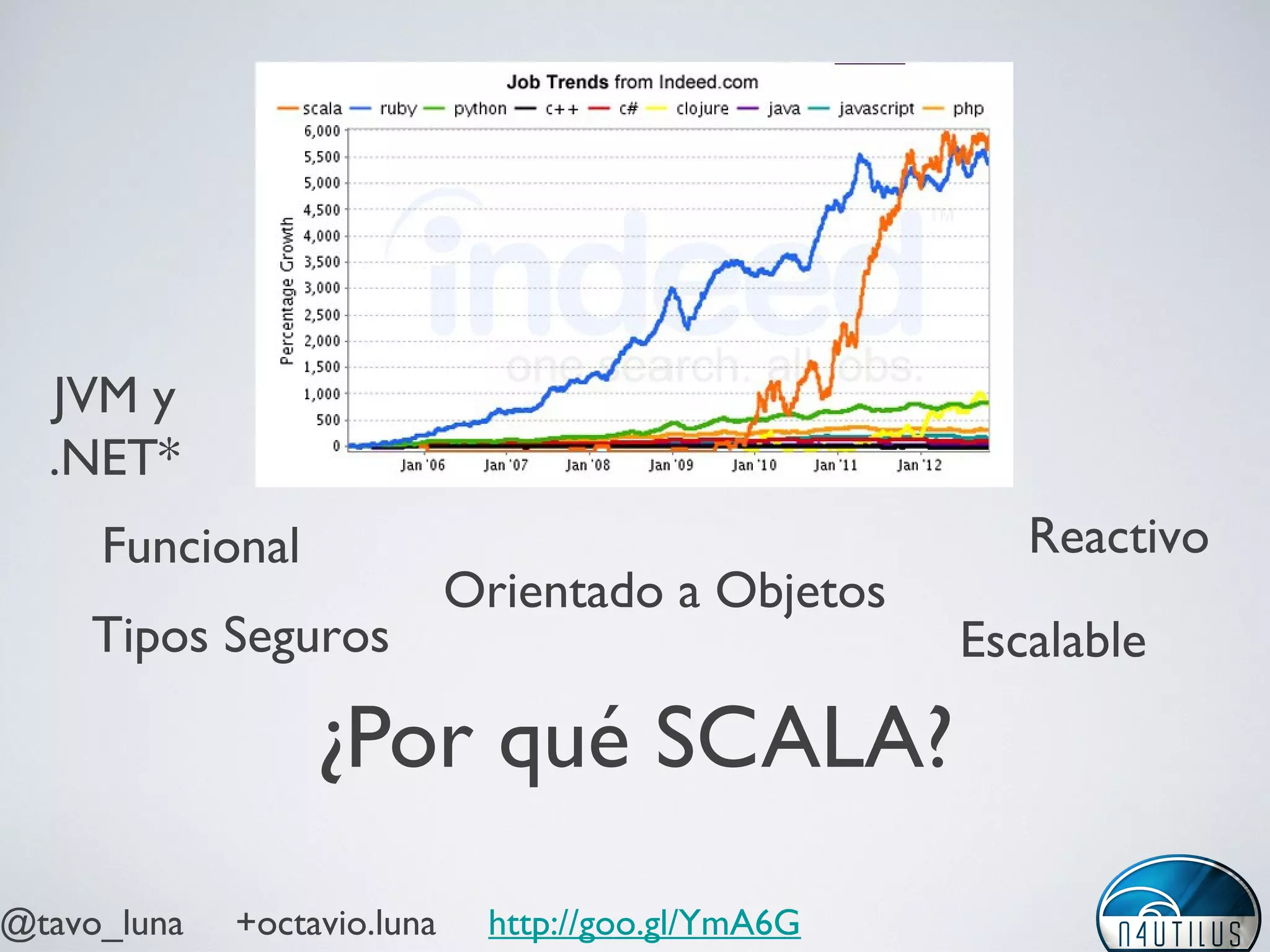 @tavo_luna +octavio.luna http://goo.gl/YmA6G
¿Por qué SCALA?
Orientado a Objetos
Funcional Reactivo
EscalableTipos Seguros
JVM y
.NET*
 