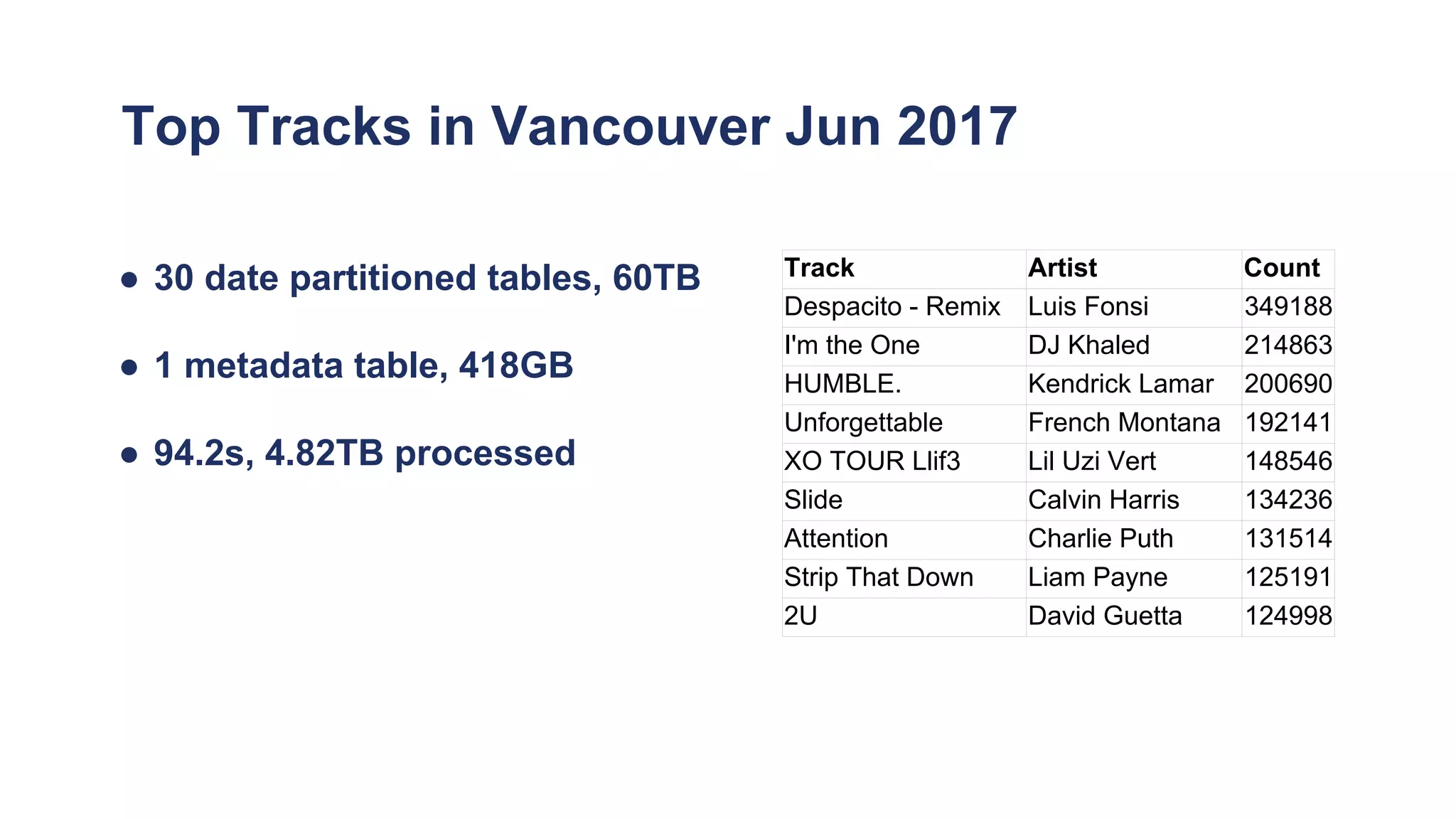 Top Tracks in Vancouver Jun 2017
● 30 date partitioned tables, 60TB
● 1 metadata table, 418GB
● 94.2s, 4.82TB processed
Track Artist Count
Despacito - Remix Luis Fonsi 349188
I'm the One DJ Khaled 214863
HUMBLE. Kendrick Lamar 200690
Unforgettable French Montana 192141
XO TOUR Llif3 Lil Uzi Vert 148546
Slide Calvin Harris 134236
Attention Charlie Puth 131514
Strip That Down Liam Payne 125191
2U David Guetta 124998
 