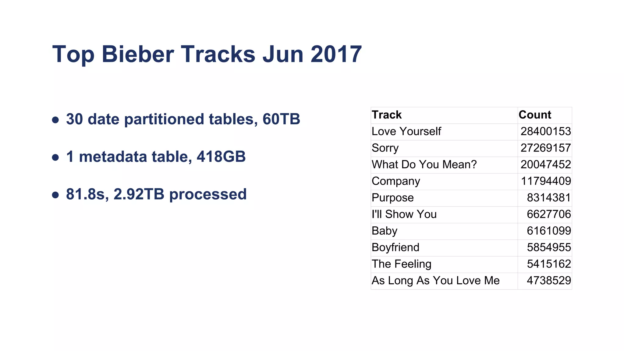 Top Bieber Tracks Jun 2017
● 30 date partitioned tables, 60TB
● 1 metadata table, 418GB
● 81.8s, 2.92TB processed
Track Count
Love Yourself 28400153
Sorry 27269157
What Do You Mean? 20047452
Company 11794409
Purpose 8314381
I'll Show You 6627706
Baby 6161099
Boyfriend 5854955
The Feeling 5415162
As Long As You Love Me 4738529
 