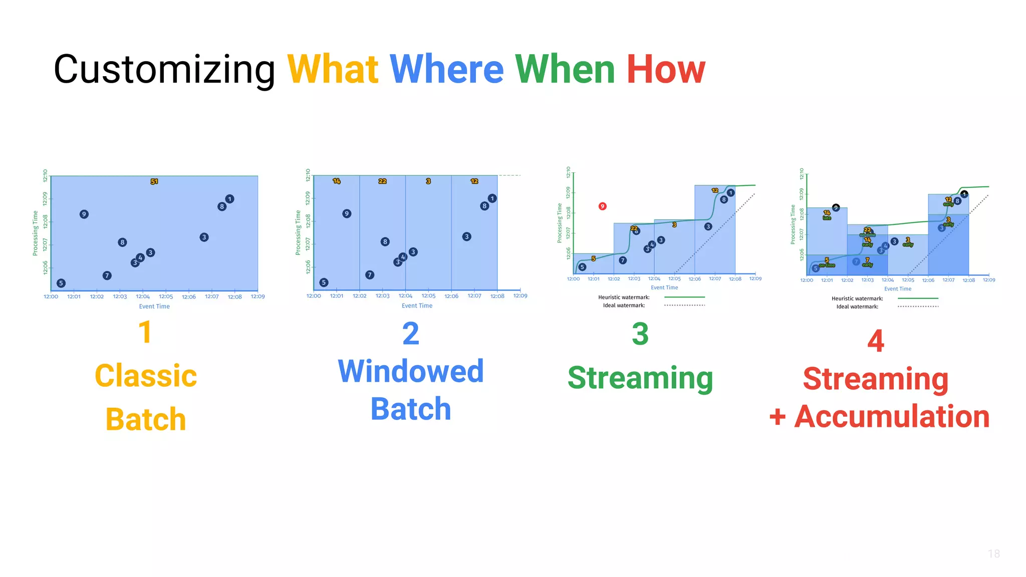 18
Customizing What Where When How
3
Streaming
4
Streaming
+ Accumulation
1
Classic
Batch
2
Windowed
Batch
 