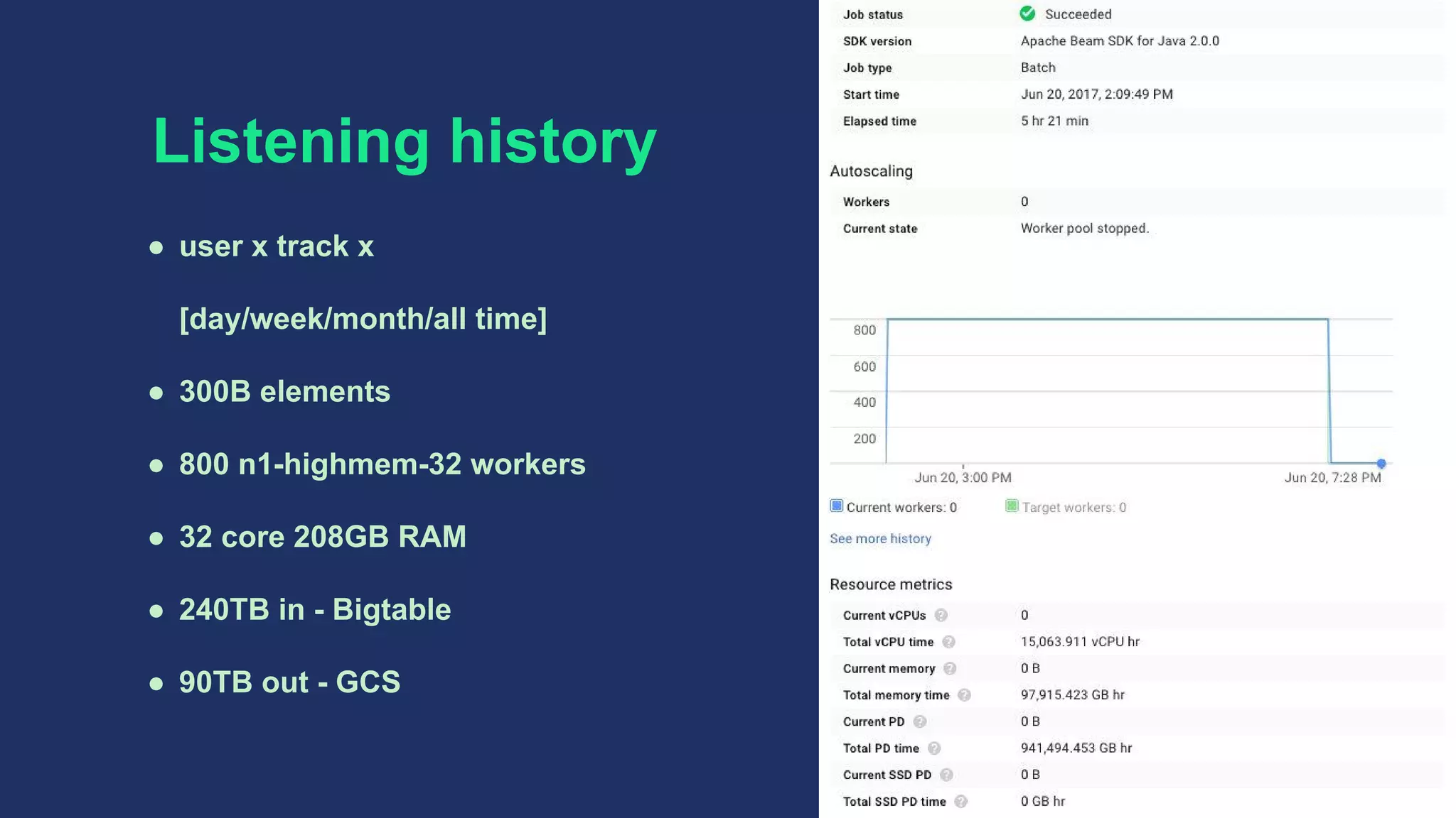 Listening history
● user x track x
[day/week/month/all time]
● 300B elements
● 800 n1-highmem-32 workers
● 32 core 208GB RAM
● 240TB in - Bigtable
● 90TB out - GCS
 