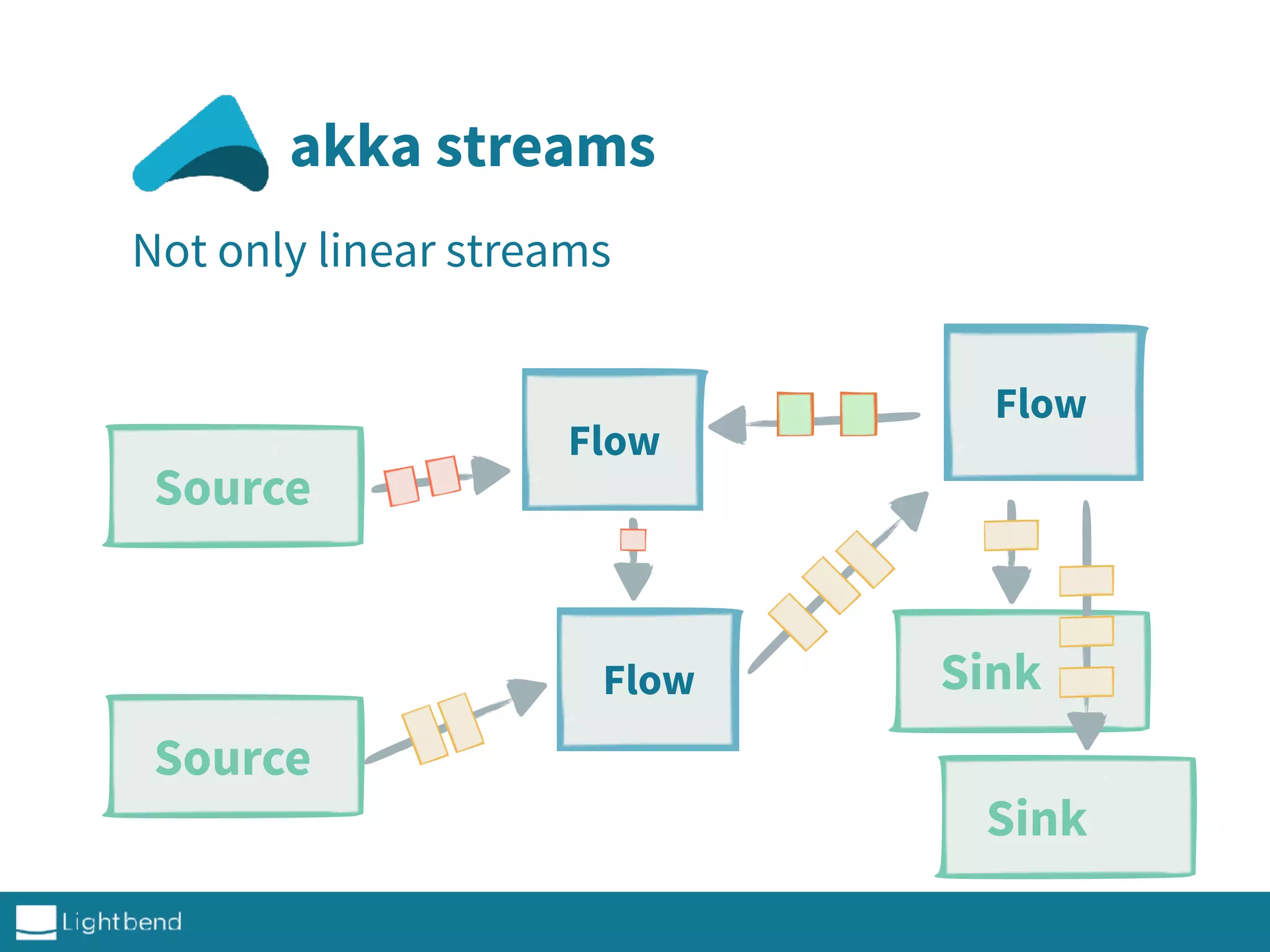 akka streams
Not only linear streams
Source
SinkFlow
Source
Sink
Flow
Flow
 