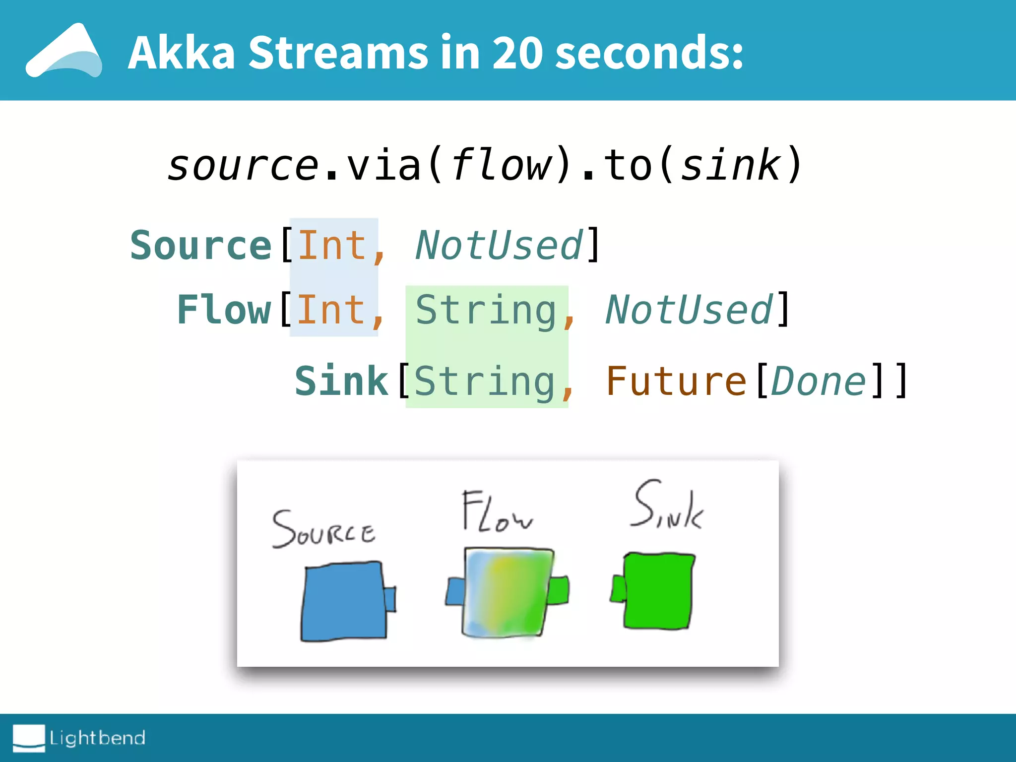 Akka Streams in 20 seconds:
source.via(flow).to(sink) 
Source[Int, NotUsed]
Flow[Int, String, NotUsed]
Sink[String, Future[Done]]
 