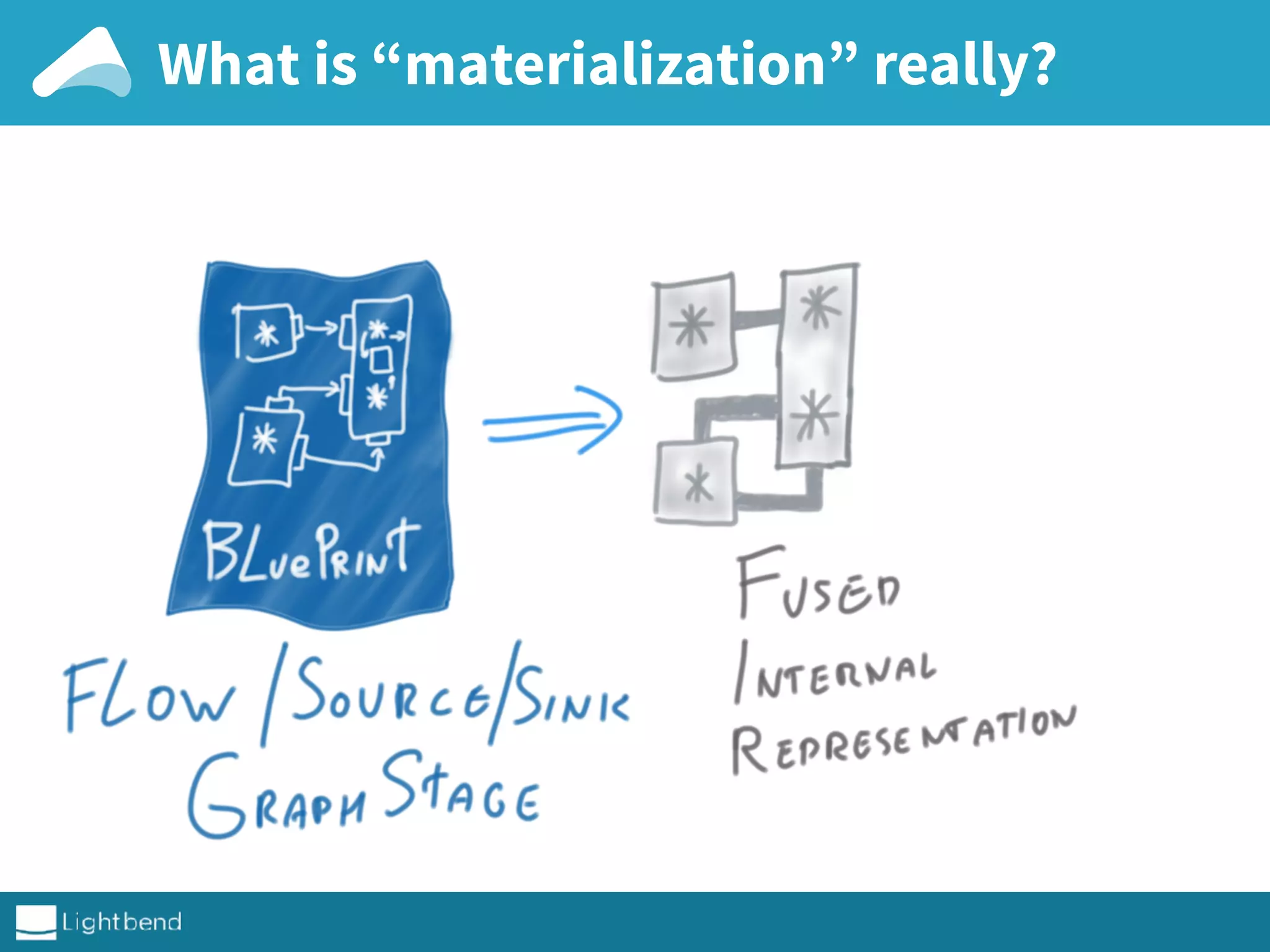 What is “materialization” really?
 