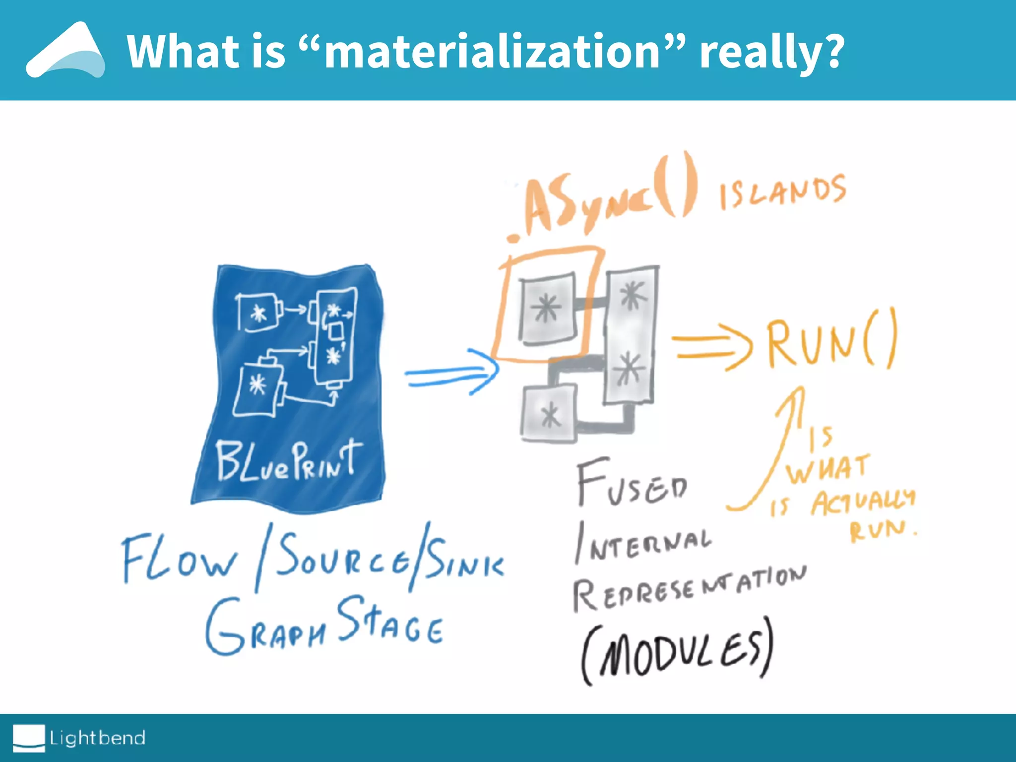 What is “materialization” really?
 