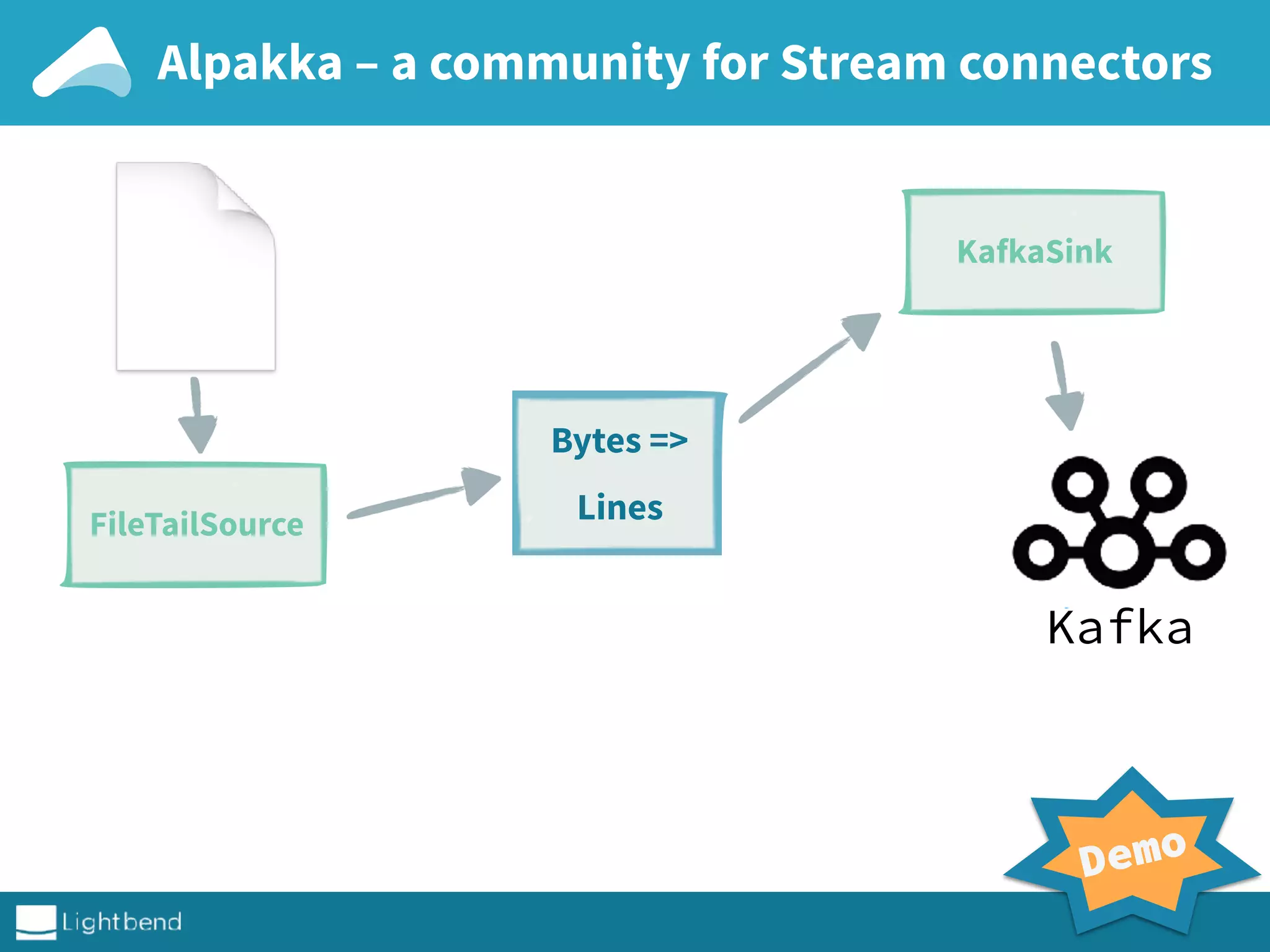 Alpakka – a community for Stream connectors
Demo
KafkaSink
FileTailSource
Kafka
Bytes =>
Lines
 