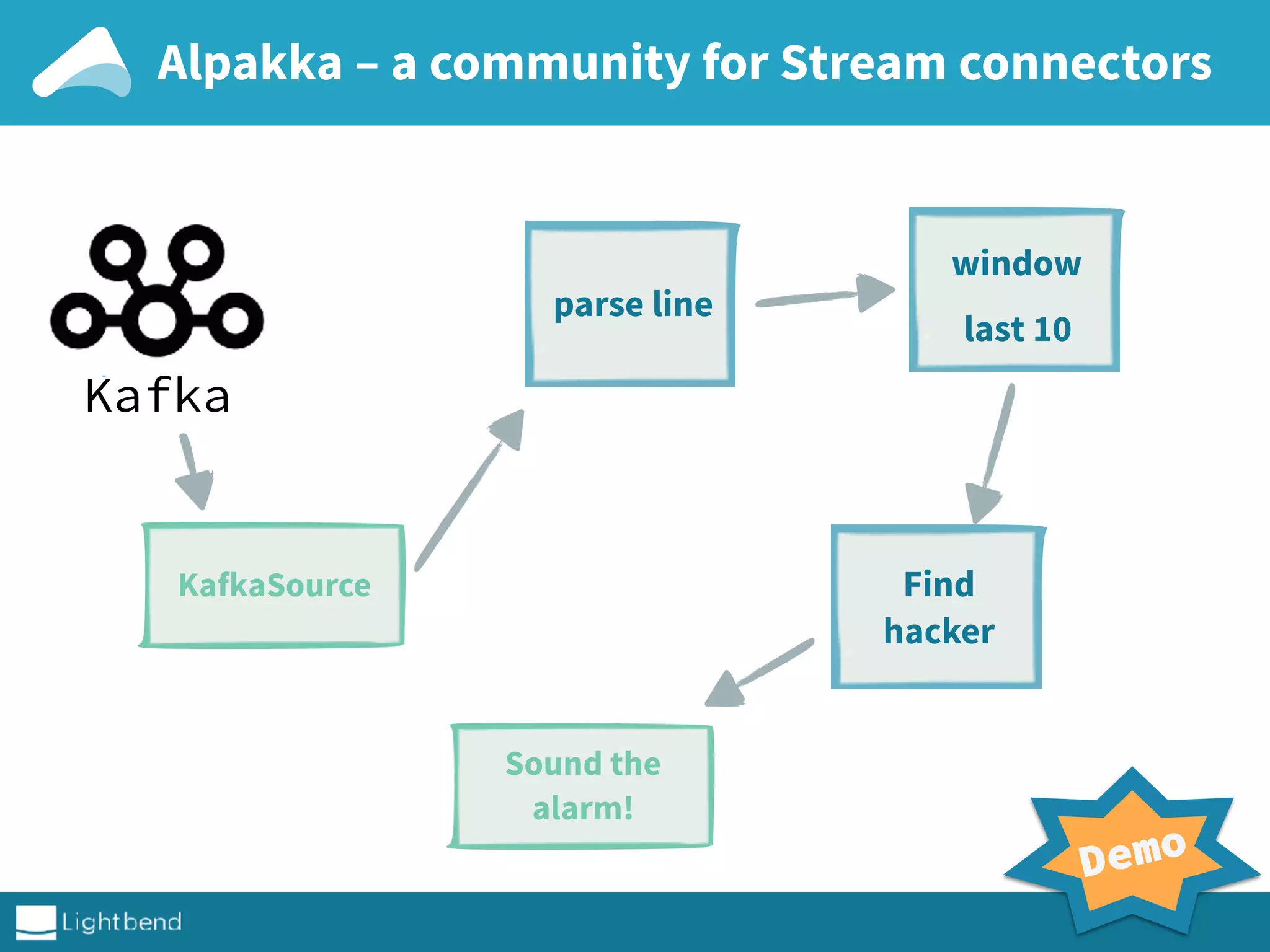 Alpakka – a community for Stream connectors
Demo
Kafka
parse line
window
last 10
Find
hacker
KafkaSource
Sound the
alarm!
 