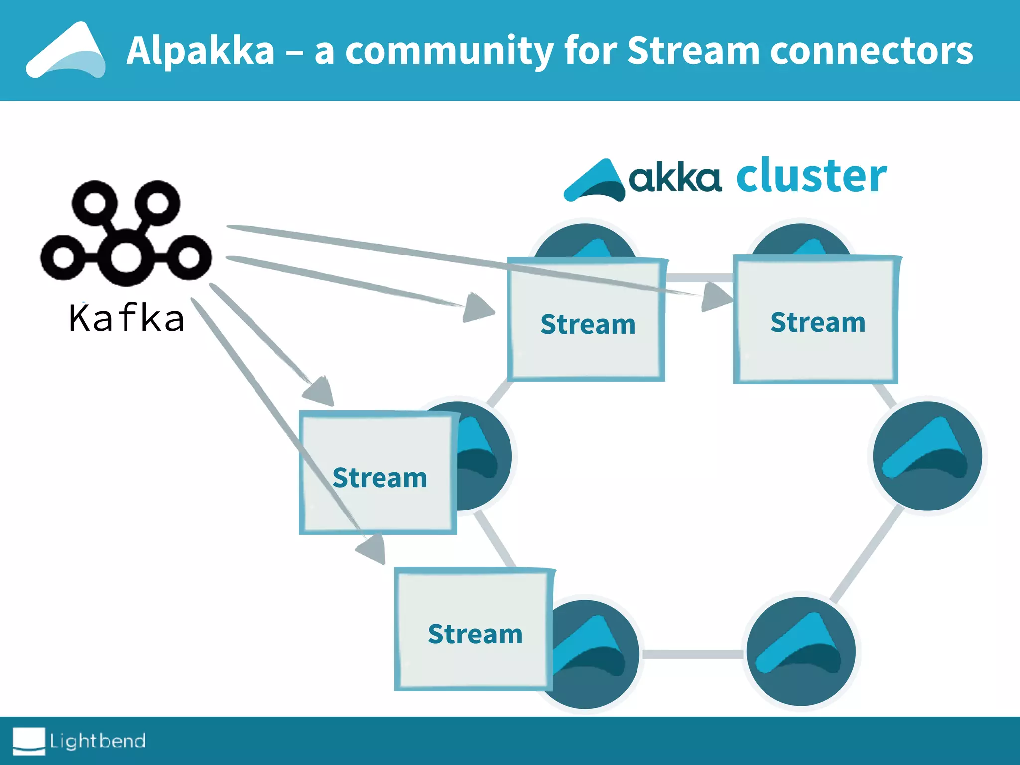 Alpakka – a community for Stream connectors
Kafka Stream Stream
Stream
Stream
cluster
 