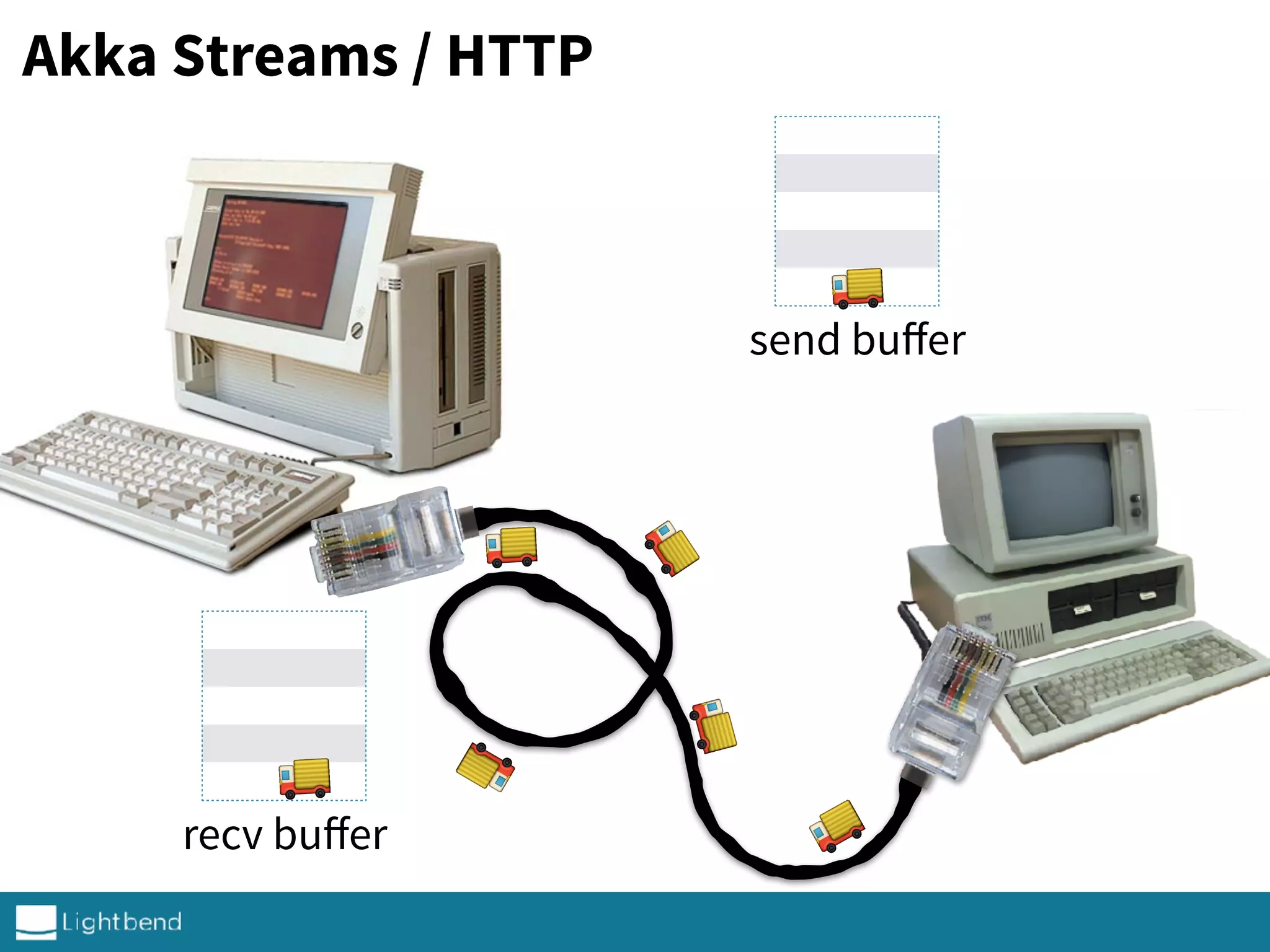 Akka Streams / HTTP
recv buﬀer
send buﬀer
🚚
🚚
🚚
🚚
🚚
🚚
🚚
 
