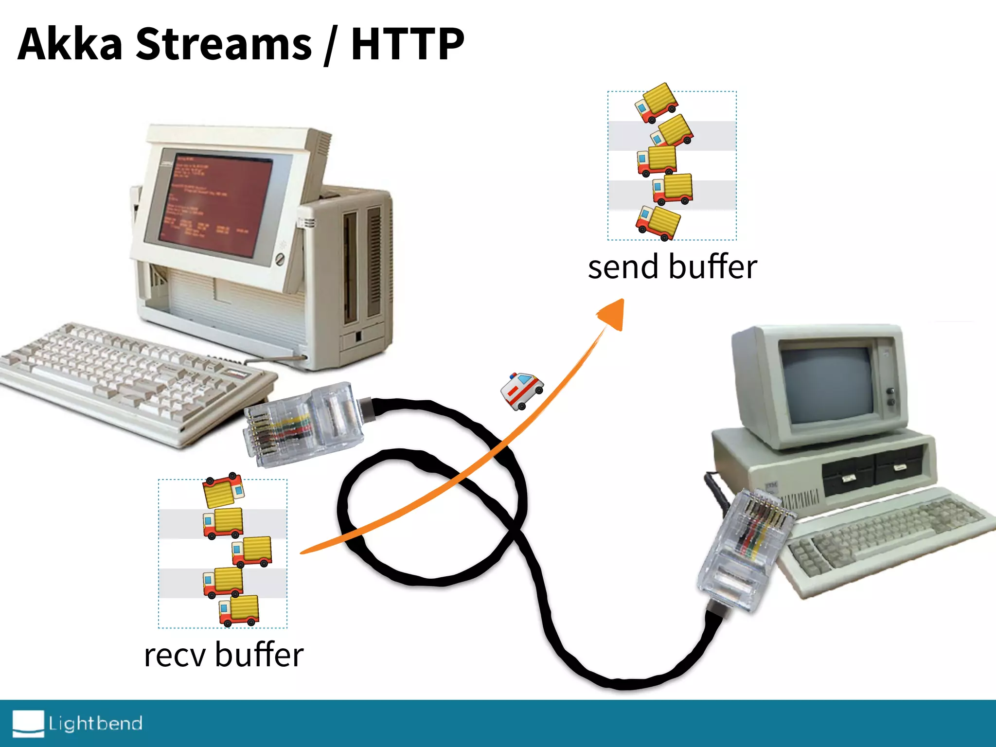 Akka Streams / HTTP
recv buﬀer
send buﬀer
🚚
🚚
🚚
🚚
🚚
🚚
🚚
🚚
🚚
🚚
🚑
 