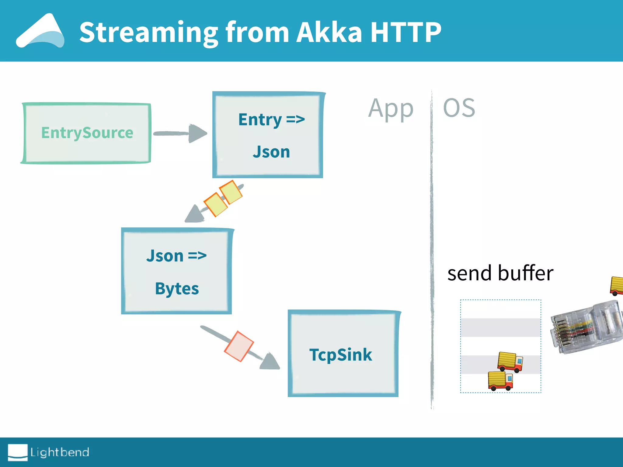 Streaming from Akka HTTP
send buﬀer
🚚
🚚
OSApp
EntrySource
Json =>
Bytes
Entry =>
Json
TcpSink
 