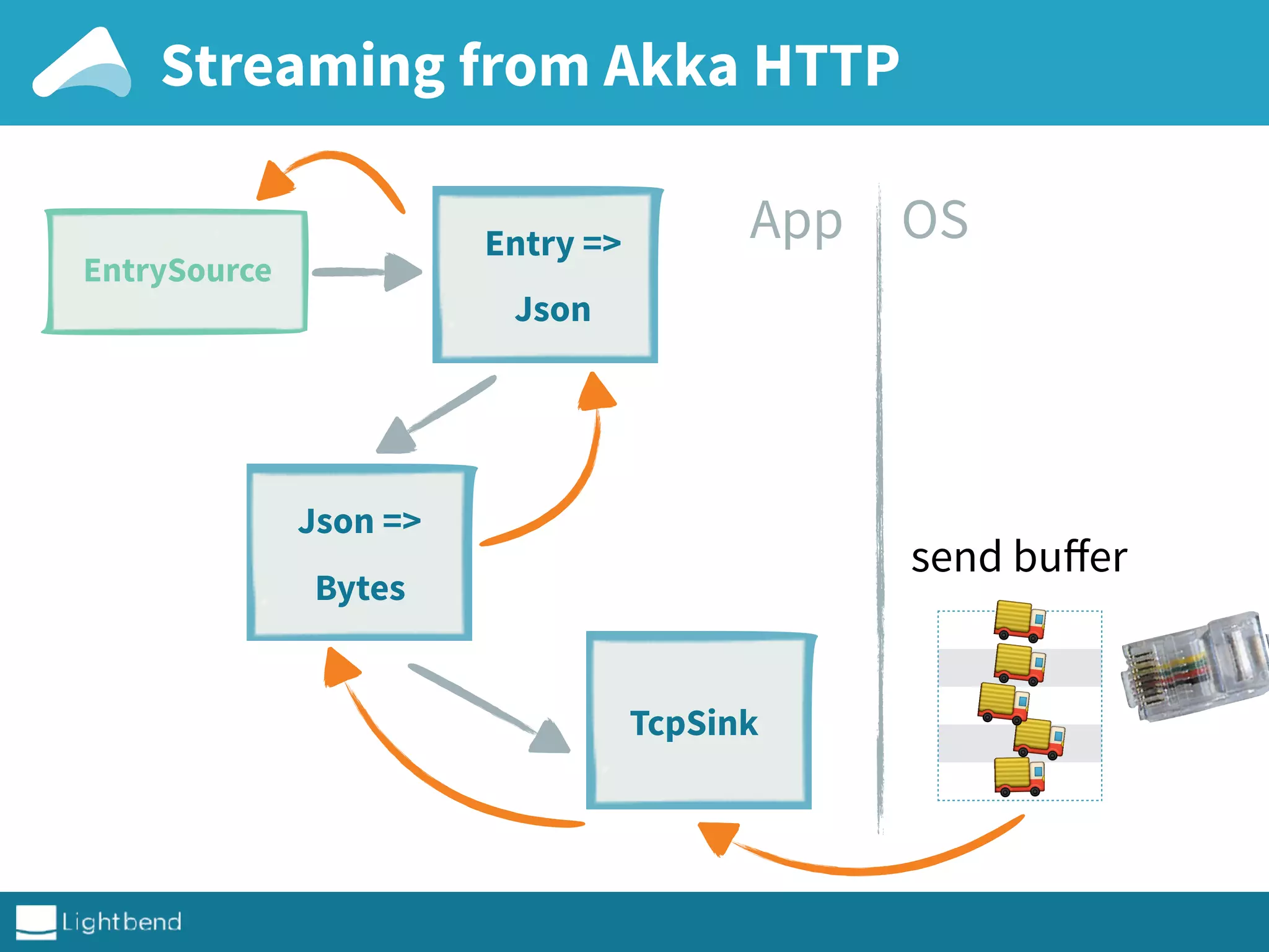 Streaming from Akka HTTP
send buﬀer
🚚
🚚
🚚
OSApp
EntrySource
Json =>
Bytes
Entry =>
Json
TcpSink
🚚
🚚
 
