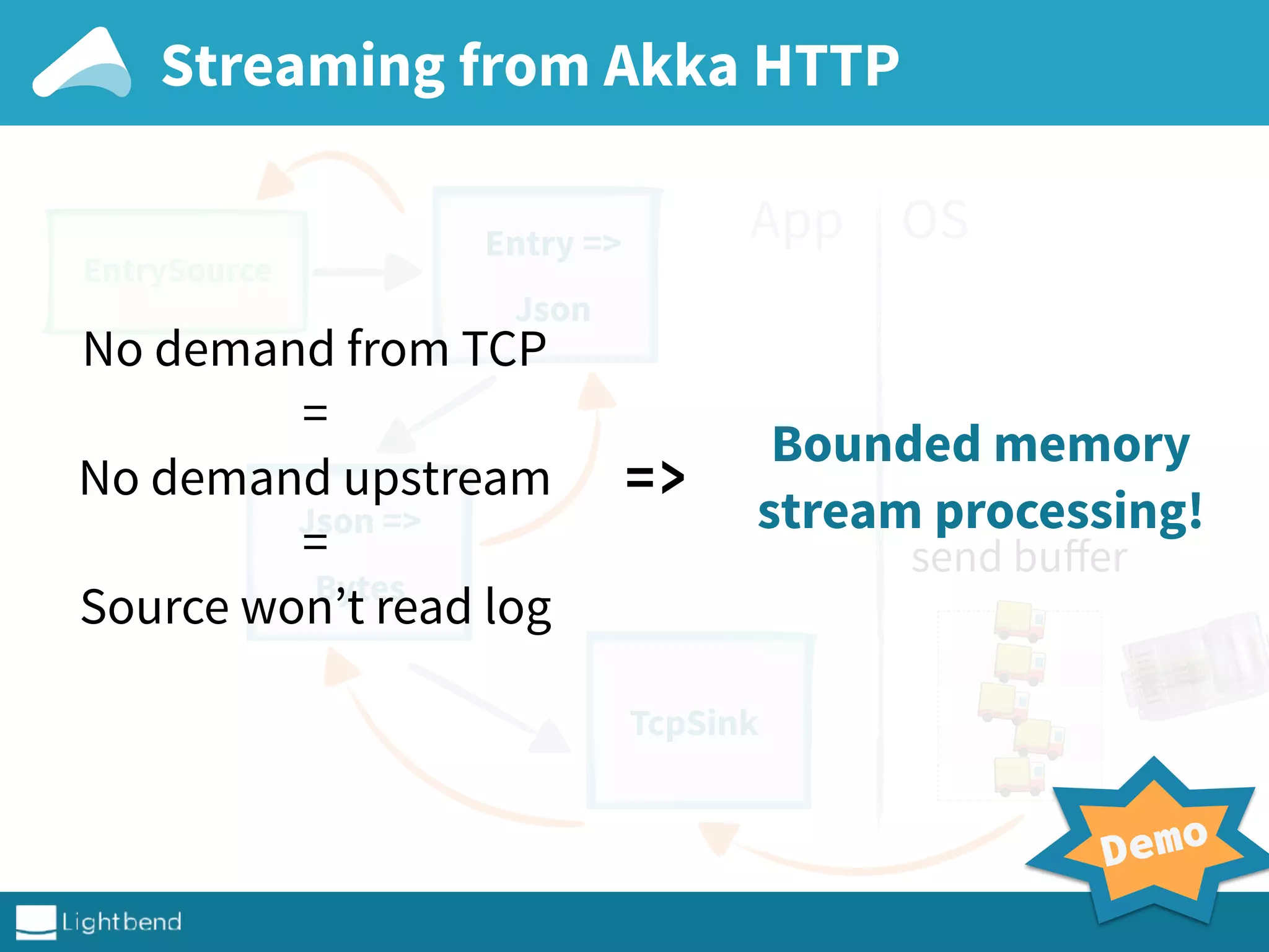 Streaming from Akka HTTP
send buﬀer
🚚
🚚
🚚
OSApp
EntrySource
Json =>
Bytes
Entry =>
Json
TcpSink
🚚
🚚
No demand from TCP
=
No demand upstream
=
Source won’t read log
=>
Bounded memory
stream processing!
Demo
 