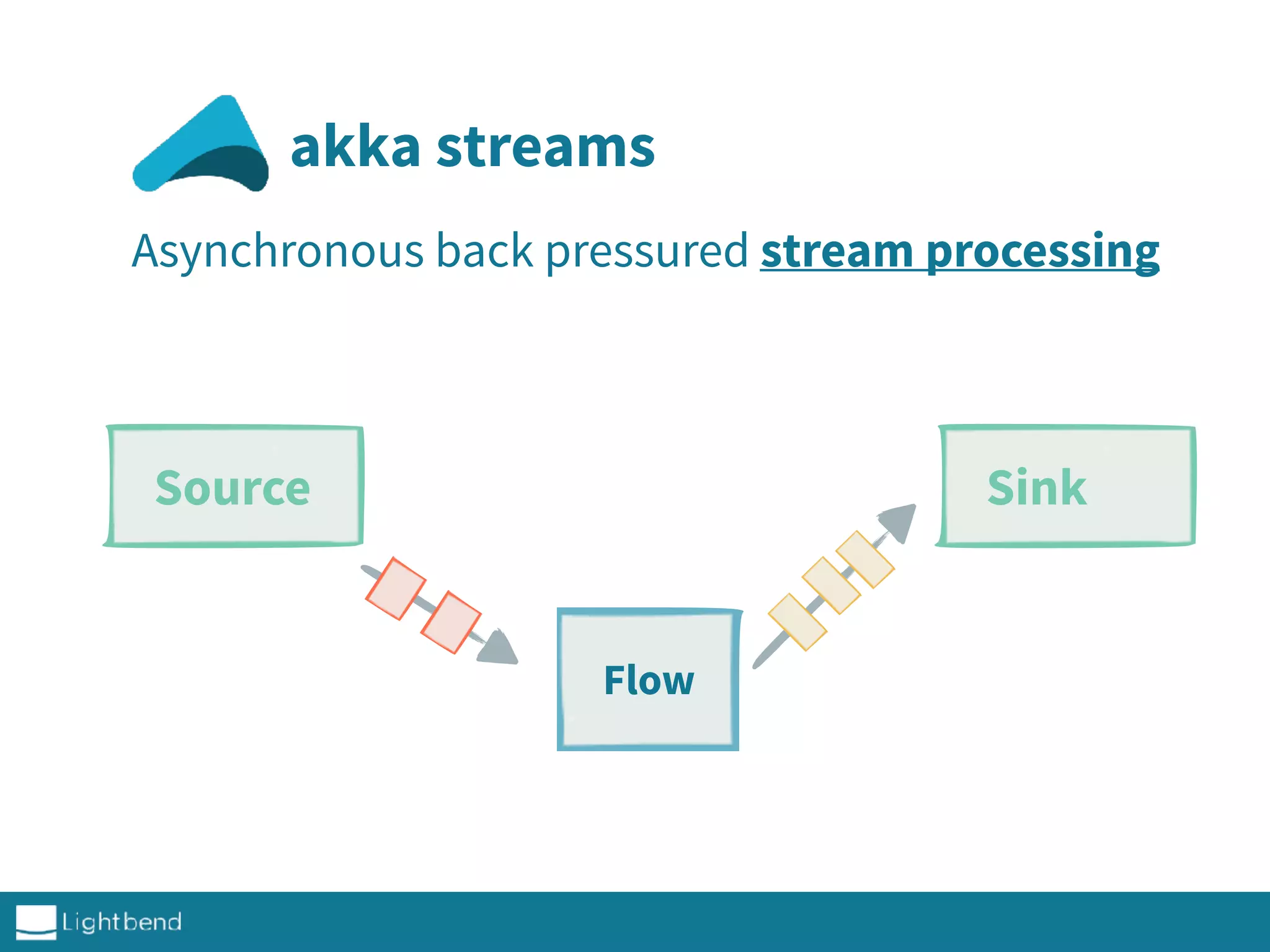 akka streams
Asynchronous back pressured stream processing
Source Sink
Flow
 