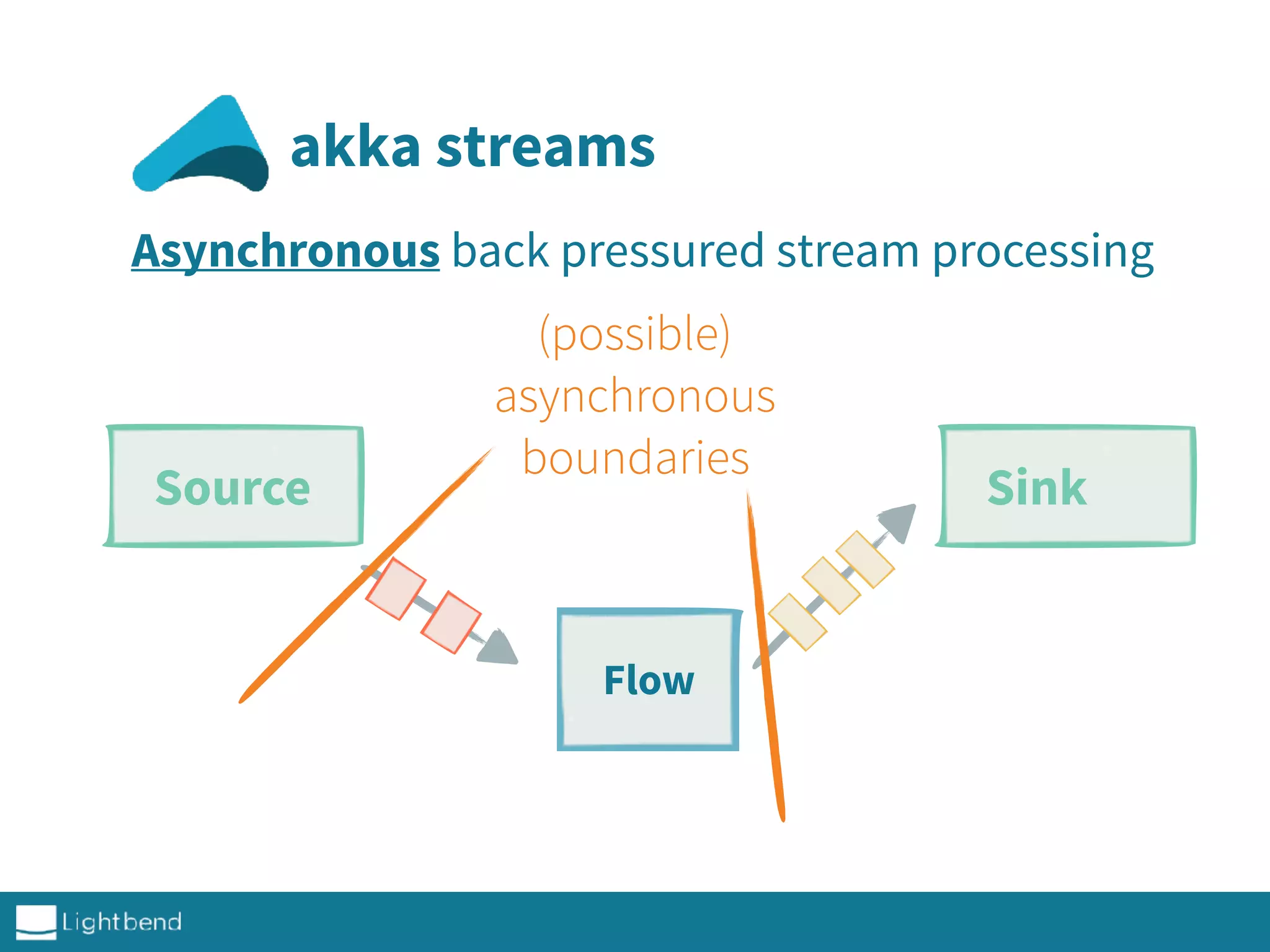 akka streams
Asynchronous back pressured stream processing
Source Sink
(possible)
asynchronous
boundaries
Flow
 