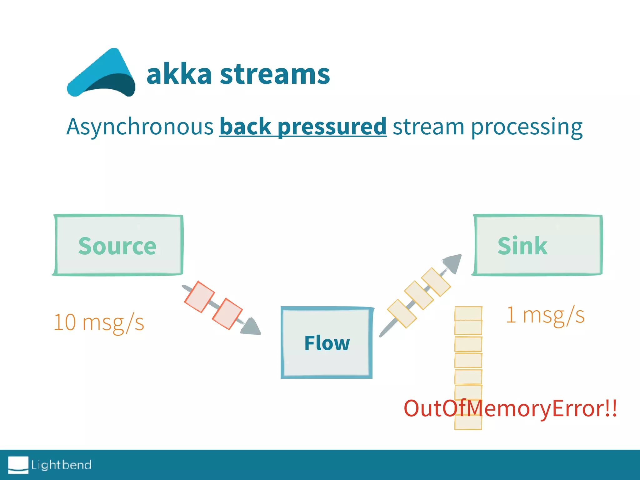 akka streams
Asynchronous back pressured stream processing
Source Sink
10 msg/s 1 msg/s
OutOfMemoryError!!
Flow
 