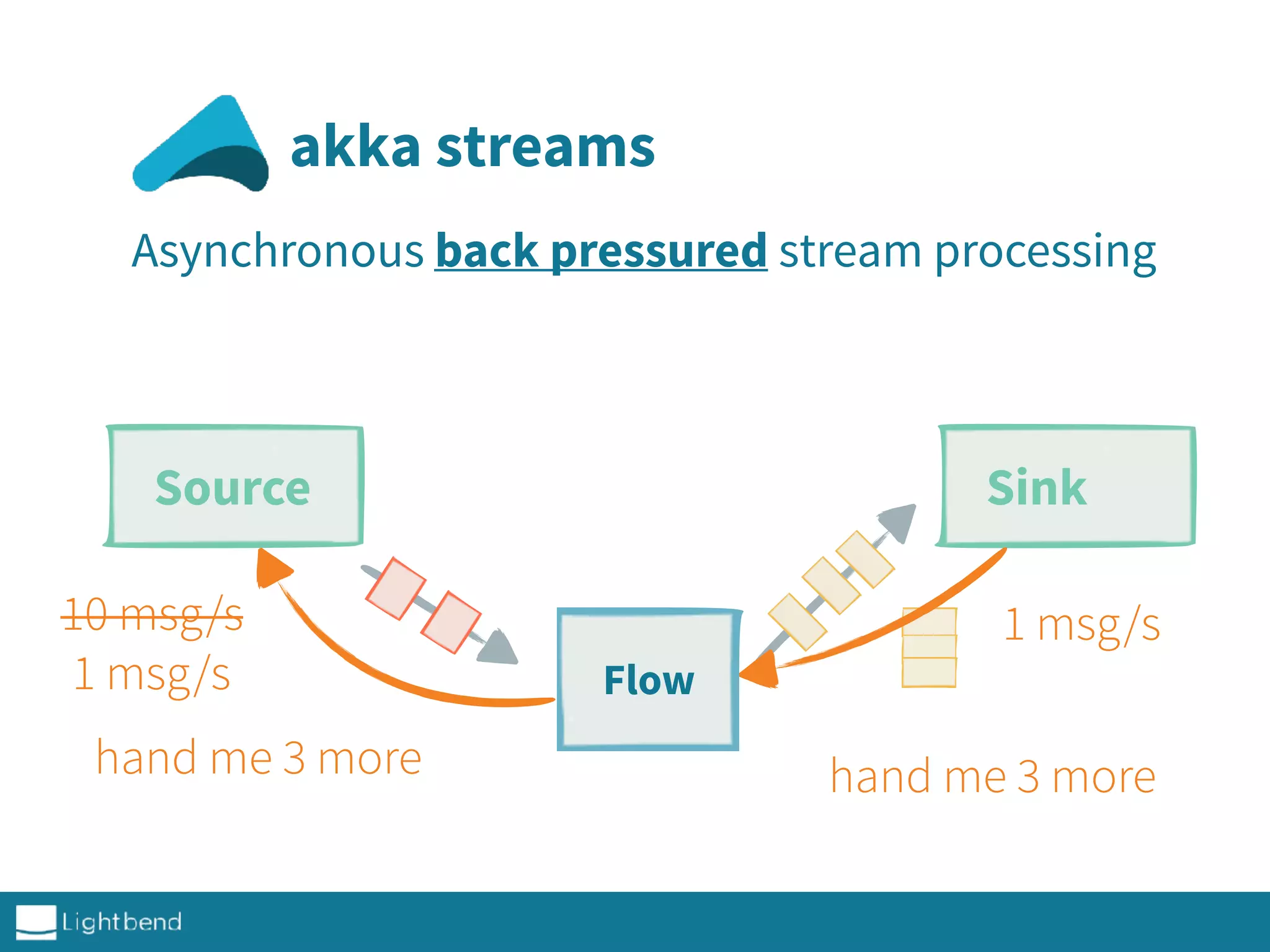 akka streams
Asynchronous back pressured stream processing
Source Sink
10 msg/s 1 msg/s
hand me 3 morehand me 3 more
1 msg/s Flow
 