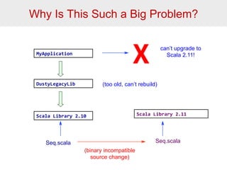 Why Is This Such a Big Problem? 
MyApplication 
DustyLegacyLib 
Scala 
Library 
2.10 
X can’t upgrade to 
(too old, can’t rebuild) 
Scala 
Library 
2.11 
Seq.scala Seq.scala 
(binary incompatible 
source change) 
Scala 2.11! 
 