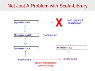 Not Just A Problem with Scala-Library 
MyApplication 
DustyLegacyLib 
shapeless 
2.0 
X can’t upgrade to 
(can’t rebuild) 
shapeless 
2.1 
unions.scala unions.scala 
(binary incompatible 
source change) 
shapeless 2.1! 
 