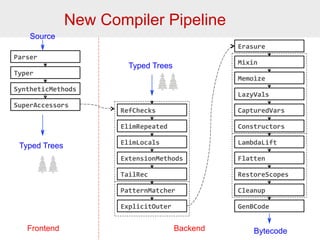 New Compiler Pipeline 
Parser 
Typer 
SyntheticMethods 
SuperAccessors 
RefChecks 
ElimRepeated 
ElimLocals 
ExtensionMethods 
TailRec 
PatternMatcher 
ExplicitOuter 
Erasure 
Mixin 
Memoize 
LazyVals 
CapturedVars 
Constructors 
LambdaLift 
Flatten 
RestoreScopes 
Cleanup 
GenBCode 
Typed Trees 
Typed Trees 
Source 
Frontend Backend Bytecode 
 