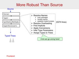 More Robust Than Source 
Source 
Parser 
Typer 
SyntheticMethods 
SuperAccessors 
Typed Trees 
Frontend 
Ø Resolve Names 
Ø scan packages 
Ø handle imports 
Ø establish implicit scopes 
Ø Resolve Overloading 
Ø Find Implicits 
Ø Apply Conversions 
Ø Infer Type Parameters 
Ø Assign Types to Trees 
(5374 lines) 
A lot can go wrong here! 
 