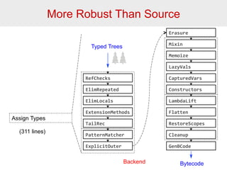 More Robust Than Source 
RefChecks 
ElimRepeated 
ElimLocals 
ExtensionMethods 
TailRec 
PatternMatcher 
ExplicitOuter 
Erasure 
Mixin 
Memoize 
LazyVals 
CapturedVars 
Constructors 
LambdaLift 
Flatten 
RestoreScopes 
Cleanup 
GenBCode 
Typed Trees 
Backend Bytecode 
Assign Types 
(311 lines) 
 