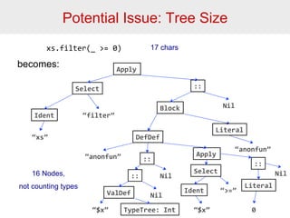 Potential Issue: Tree Size 
xs.filter(_ 
= 
0) 
becomes: Apply 
Select 
Ident 
“filter” 
“xs” 
:: 
Block 
DefDef 
“anonfun” 
:: 
:: 
ValDef 
“$x” 
Nil 
Nil 
Nil 
TypeTree: 
Int 
Apply 
Select 
Ident 
“$x” 
“=” 
Literal 
0 
Literal 
“anonfun” 
:: 
16 Nodes, Nil 
not counting types 
17 chars 
 