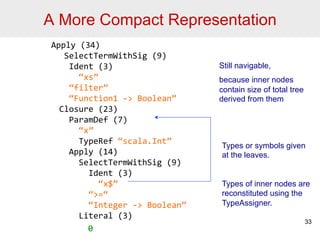 A More Compact Representation 
Apply 
(34) 
SelectTermWithSig 
(9) 
Ident 
(3) 
“xs” 
“filter” 
“Function1 
-­‐ 
Boolean” 
Closure 
(23) 
ParamDef 
(7) 
“x” 
TypeRef 
“scala.Int” 
Apply 
(14) 
SelectTermWithSig 
(9) 
Ident 
(3) 
“x$” 
“=“ 
“Integer 
-­‐ 
Boolean” 
Literal 
(3) 
0 
33 
Still navigable, 
because inner nodes 
contain size of total tree 
derived from them 
Types or symbols given 
at the leaves. 
Types of inner nodes are 
reconstituted using the 
TypeAssigner. 
 