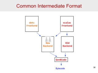 Common Intermediate Format 
36 
New 
Backend 
dotc 
Frontend 
scalac 
Frontend 
Old 
Backend 
GenBCode 
Bytecode 
 