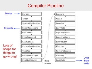 Compiler Pipeline 
Parser 
Typer 
SyntheticMethods 
SuperAccessors 
RefChecks 
ElimRepeated 
ElimLocals 
ExtensionMethods 
TailRec 
PatternMatcher 
ExplicitOuter 
Erasure 
Mixin 
Memoize 
LazyVals 
CapturedVars 
Constructors 
LambdaLift 
Flatten 
RestoreScopes 
Cleanup 
more GenBCode 
phases 
Source 
Symbols 
JVM 
Byte-code 
Lots of 
scope for 
things to 
go wrong! 
 