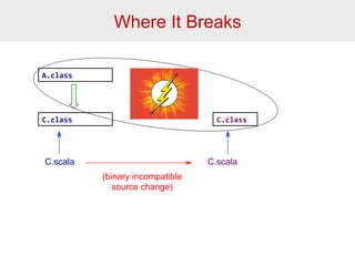 Where It Breaks 
A.class 
C.class 
C.class 
C.scala C.scala 
(binary incompatible 
source change) 
 