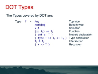 DOT Types
The Types covered by DOT are:
Type T = Any Top type
Nothing Bottom type
x.A Selection
(x: T1) => T2 Function
{ d...