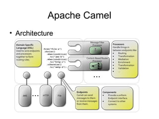 Apache Camel
• Architecture
 